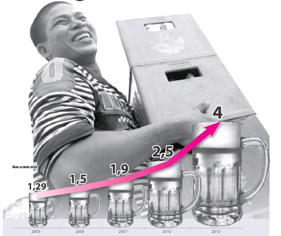  Thống kê lượng bia tiêu thụ ở Việt Nam trong những năm qua và dự kiến tới năm 2015 - (Nguồn: Bộ Công thương)