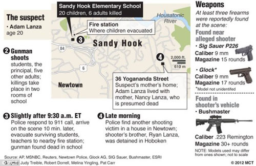  Theo thông tin từ phía cảnh sát, kẻ gây ra vụ thảm sát tại trường tiểu học ở Connecticut đã sử dụng 2 khẩu súng ngắn là Sig Sauer P226 và Glock (chưa rõ model), một khẩu súng trường Bushmaster (tên một loại rắn độc ở Nam Mỹ) cỡ 0,223 inch (5,56 mm).