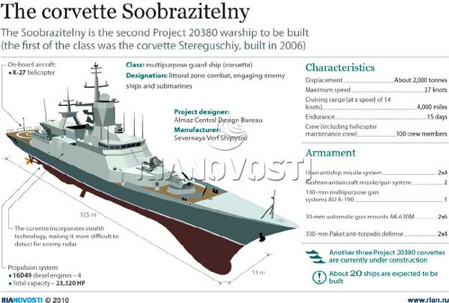  Nga dự định nâng số tàu hộ tống tàng hình kiểu này lên 30 chiếc để đảm bảo việc bảo vệ lãnh hải cũng như các tuyến vận chuyển khí đốt, đặc biệt là ở biển Đen và biển Baltic.
