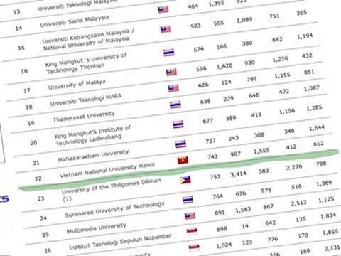 ...với thứ hạng 22 trong khối Đông Nam Á.