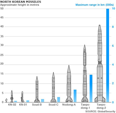 Bình Nhưỡng được cho là đang sở hữu hơn 1.000 quả tên lửa - phần lớn trong số đó có khả năng tấn công Hàn Quốc và một số ít có khả năng tấn công các căn cứ quân sự của Nhật Bản và Mỹ trong khu vực.
