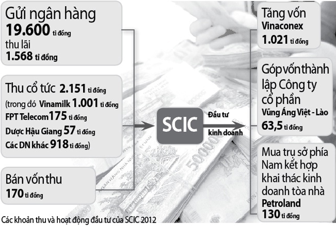 Nguồn: SCIC -  Ảnh: TTO