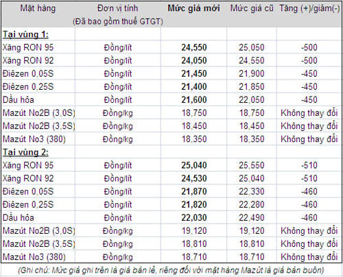 giam-ga-xang-dau-cua-Petrolimex-Phunutoday.vn.jpg