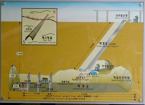Đường hầm 3 nằm cách tiền đồn trọng yếu bảo vệ hành lang Musan dẫn đến Seoul chỉ 2 km. Ảnh: Deltadart