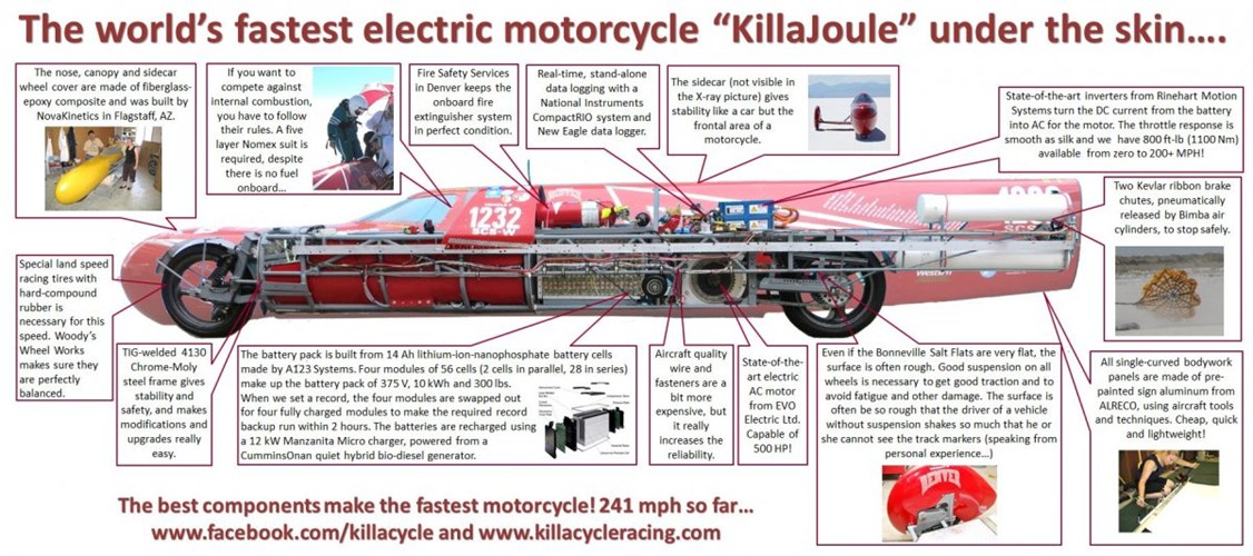 Chiếc KillaJoule của Eva đã xác lập kỷ lục với tốc độ 389,2 km/hkhi chạy thử nghiệm vào ngày 28/8 vừa qua. Kỷ lục này không chỉ tính riêng cho mô tô điện mà còn đối với những xe có động cơ đốt trong.
