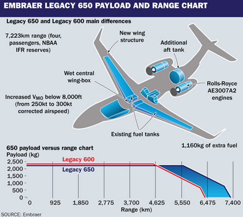 Chiếc máy bay này có trọng lượng 16.000 kg, dài 26m, có thể đạt tốc độ tối đa là 834 km/h.