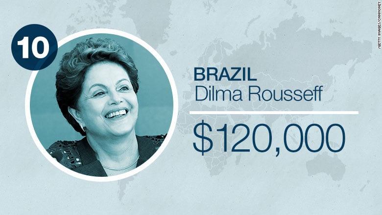 Tổng thống Brazil, bà Dilma Rousseff có mức lương 120.000 USD (khoảng 2,4 tỷ VNĐ)/năm.