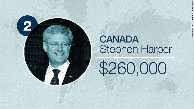 Đứng thứ 2 là Thủ tướng Canada Stephen Harper với mức lương 260.000 USD (khoảng 5,2 tỷ VNĐ)/năm.