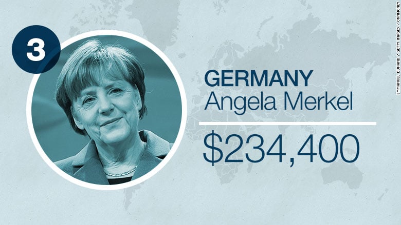 Lương của Thủ tướng Đức Angela Merkel là 234.383 USD/năm. Đến tháng 3/2015, bà và các Bộ trưởng trong nội các được tăng thêm 2,2 USD.