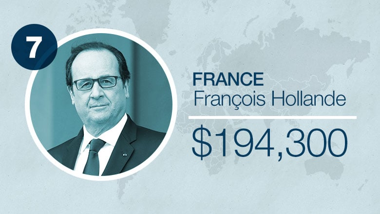 Tổng thống Pháp Francois Hollande đã bị cắt giảm mức lương và hiện tại mỗi năm ông được nhân 194.3000 USD (khoảng 3,9 tỷ VNĐ). Nếu không phải bị cắt giảm lương, ông đã có thể thu nhập 274.522 USD (khoảng 5,5 tỷ VNĐ)/năm, chỉ xếp sau ông Obama.