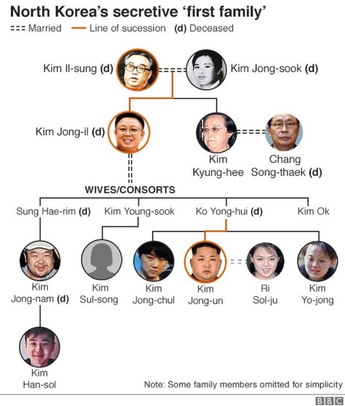 Sơ lược về gia đình đang lãnh đạo bán đảo Triều Tiên (ảnh: BBC)