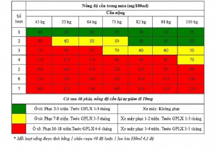 Bảng quy định nồng độ cồn trong máu và mức xử phạt