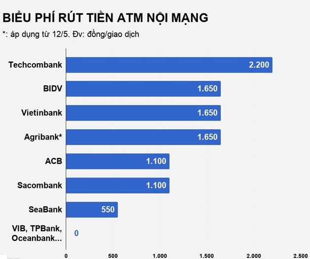 Bảng biểu phí rút tiền ATM nội mạng của các ngân hàng từ ngày 12/5