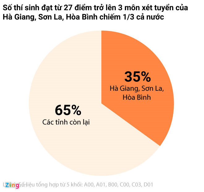 Nghi vấn điểm số được đặt ra khi số lượng thí sinh đạt điểm cao tại 3 tỉnh Hòa Bình, Sơn La, Hà Giang vượt trội bất ngờ (ảnh: Zing)