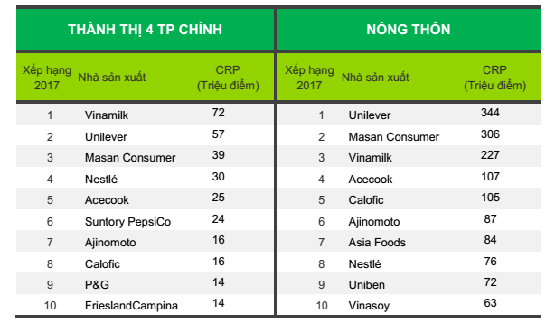 Bảng xếp hạng 10 nhà sản xuất được chọn mua nhiều nhất ở Thành thị 4 thành phố chính và Nông thôn Việt Nam