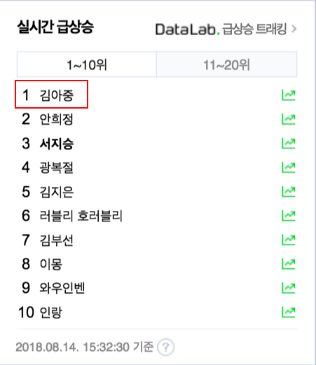 Tên của Kim Ah Joong hiện đang nằm trên top search Naver.