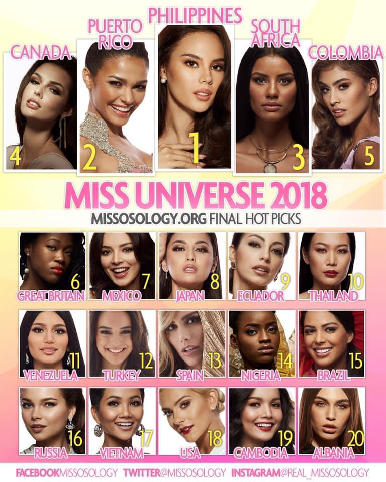 BXH cuối cùng do chuyên trang Missosology dự đoán, H'Hen Niê đứng vị trí thứ 17 và Hoa hậu Philippines tiếp tục dẫn đầu.