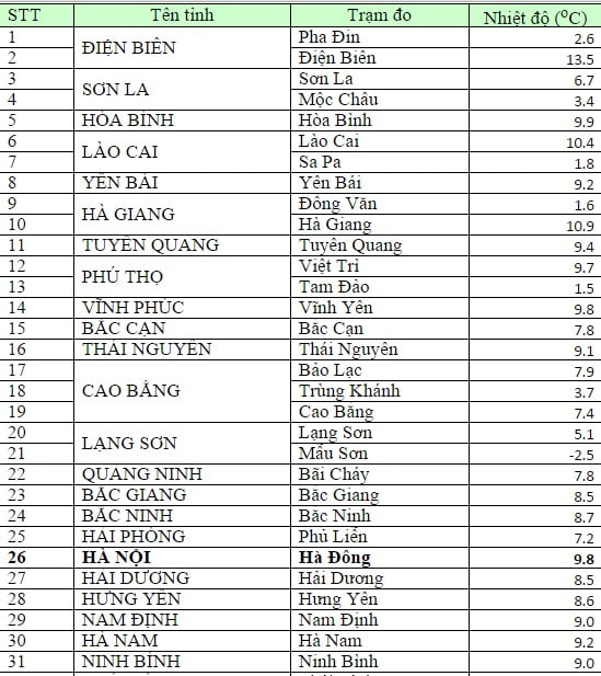 Cập nhật thời tiết Tết Bính Thân 2016