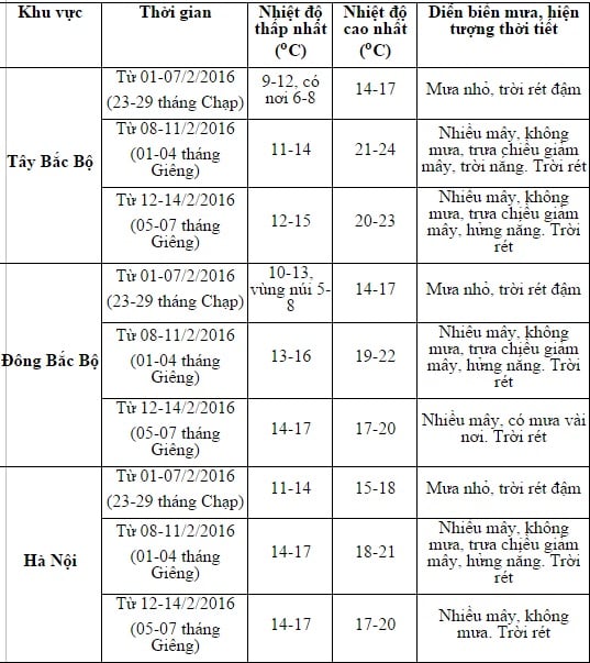 Thời tiết Tết ra sao?