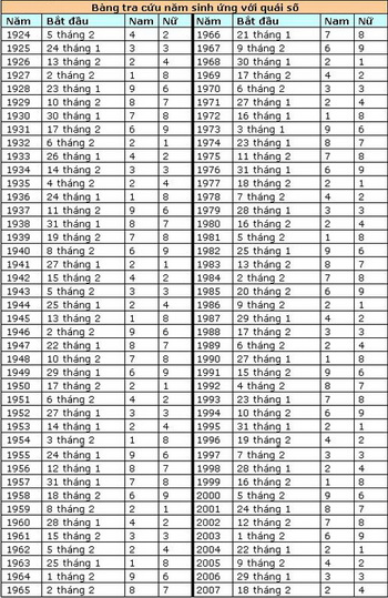Cách tính Quái số năm sinh đơn giản xác định “đại hung, đại cát” 