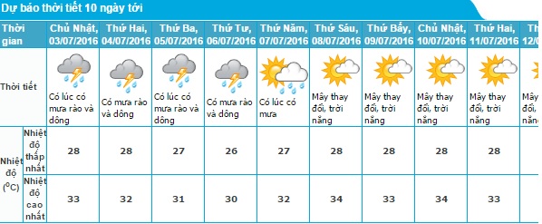 Dự báo thời tiết ngày 3/7/2016 : Bắc bộ có mưa rào và dông