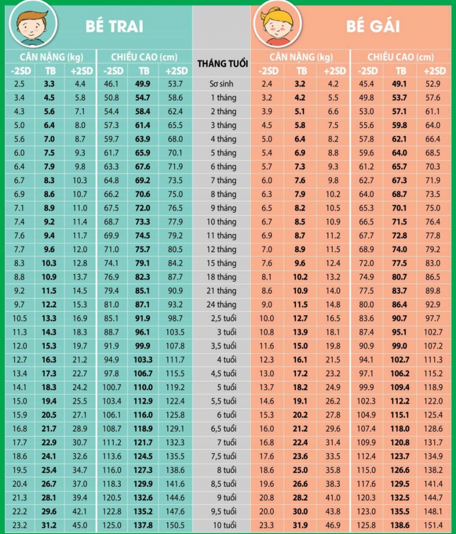 Bảng đo chiều cao và cân nặng cho bé từ 0-10 tuổi 