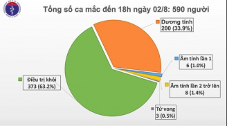 Thêm 4 ca mắc Covid-19, có 2 trường hợp ở TP.HCM và Quảng Ngãi