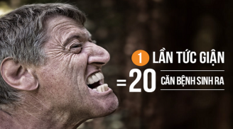 1 lần tức giận bằng 20 bệnh sinh ra, nghiêm trọng nhất là hại tim, gan, thận, phổi…