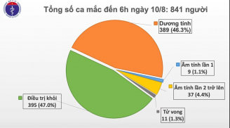Sáng nay, không có ca mắc mới Covid-19, 48 bệnh nhân âm tính với SARS-CoV-2